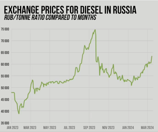Statistics Russian oil prices