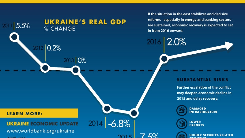 ukraine april2015 worldbank