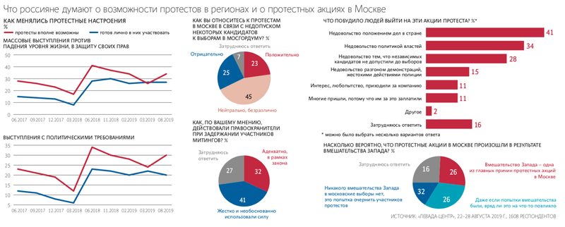 levada poll over moskouprotest
