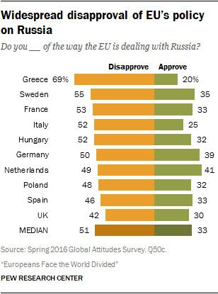 widespread disapproval of eus policy on russia