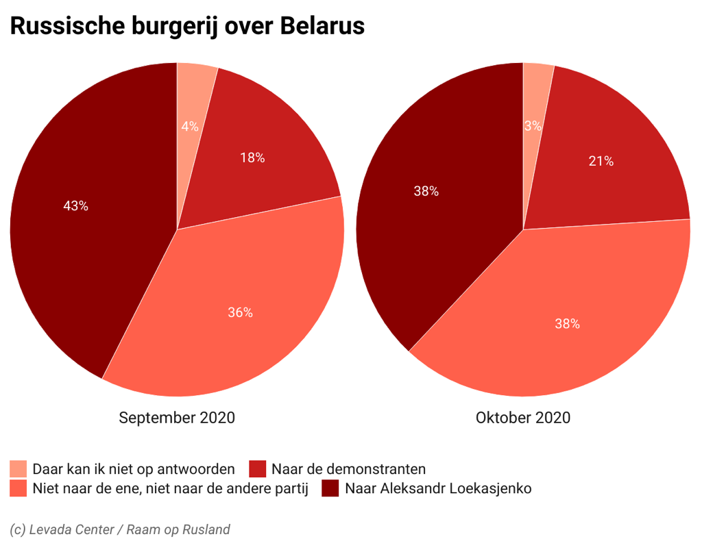 Russische burgerij over Belarus