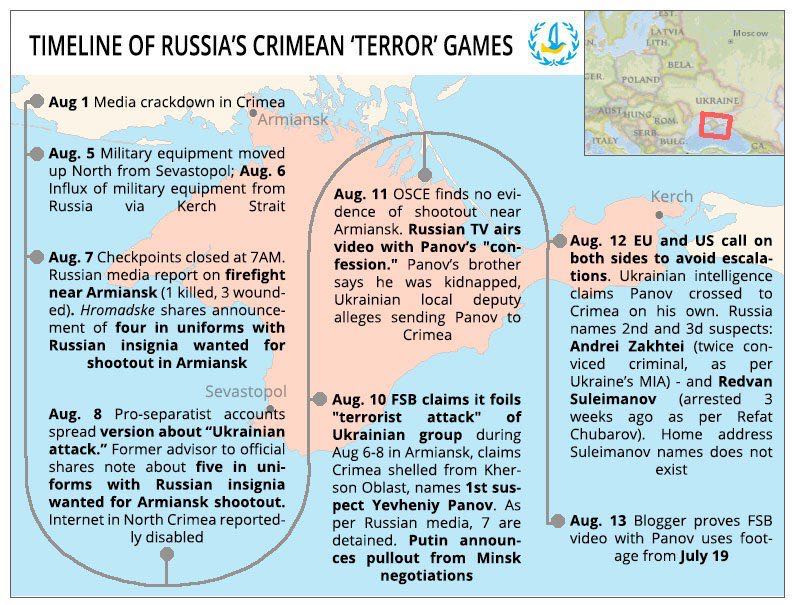 Crimea timeline