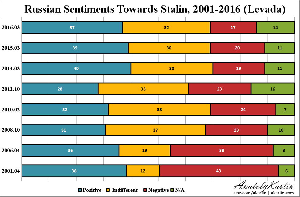 russian sentiments on stalin