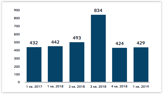 Aantal protestacties vermeld in Russische media in 2017 en 2018 (bron: Centrum voor Sociale en Arbeidsrechten)