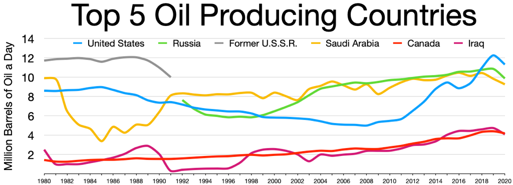 Top 5 oil producing countriesWikipedia