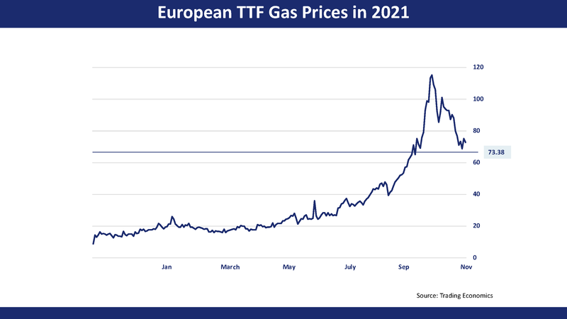 european gas prices