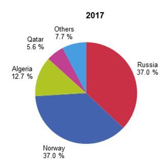 import gas eurostat 2017