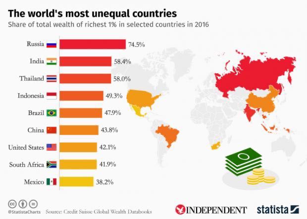 unequal countries