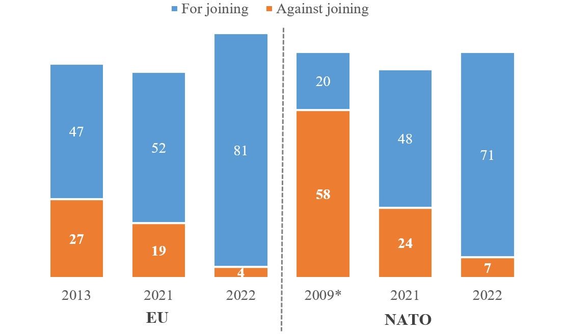 Poll NATO EU dynamiek 2013 2022 KIIS