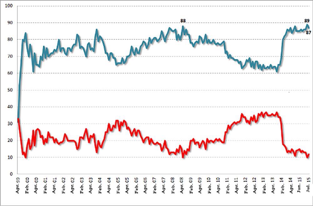 Putin Approval Rating 1999 2014