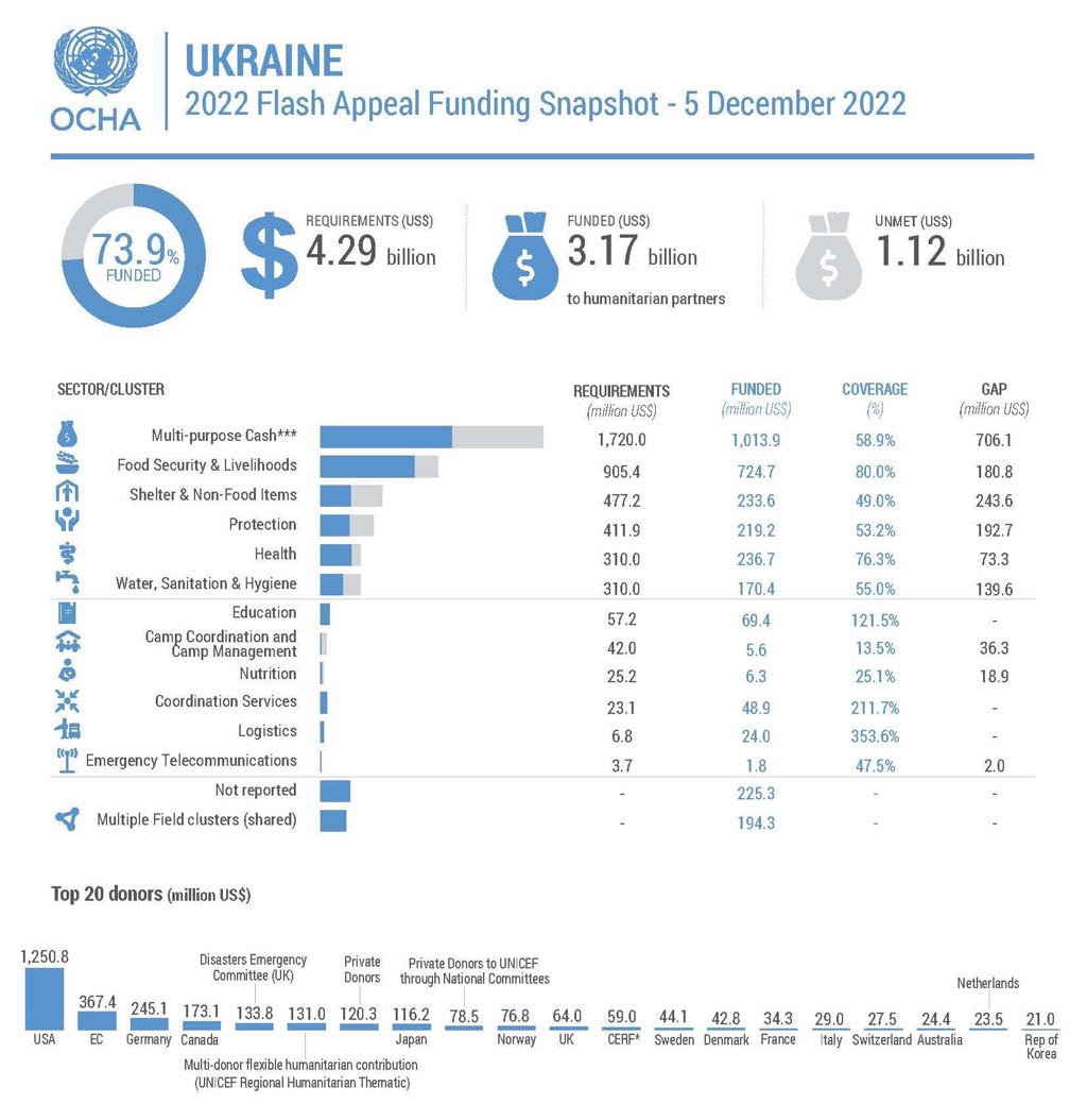 UKR Humanitarian Funding Snapshot 20221205 1