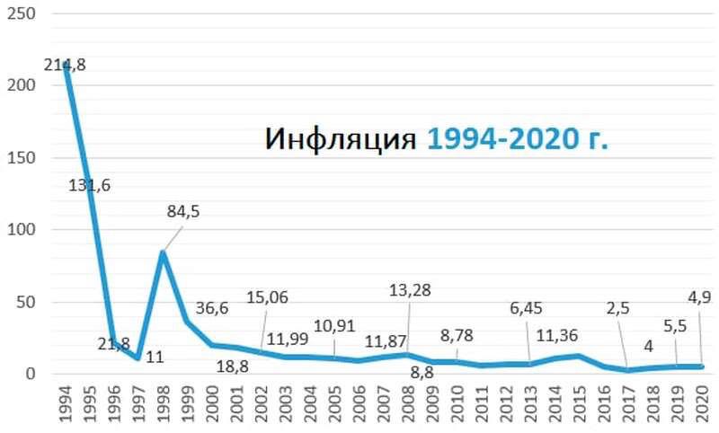 inflatie_rusland_1994_2020_rosstat.jpg