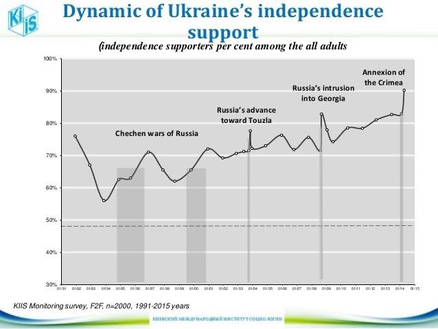 steun voor onafhankelijkheid oekraine
